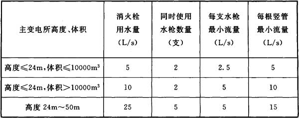 地铁设计防火标准 GB 51298-2018